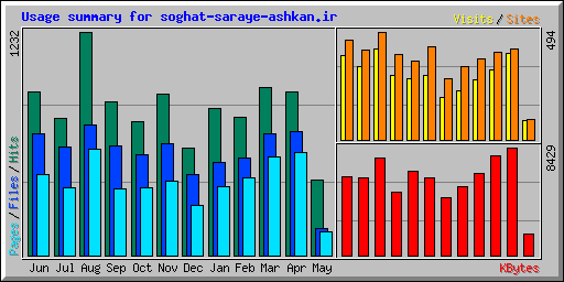 Usage summary for soghat-saraye-ashkan.ir